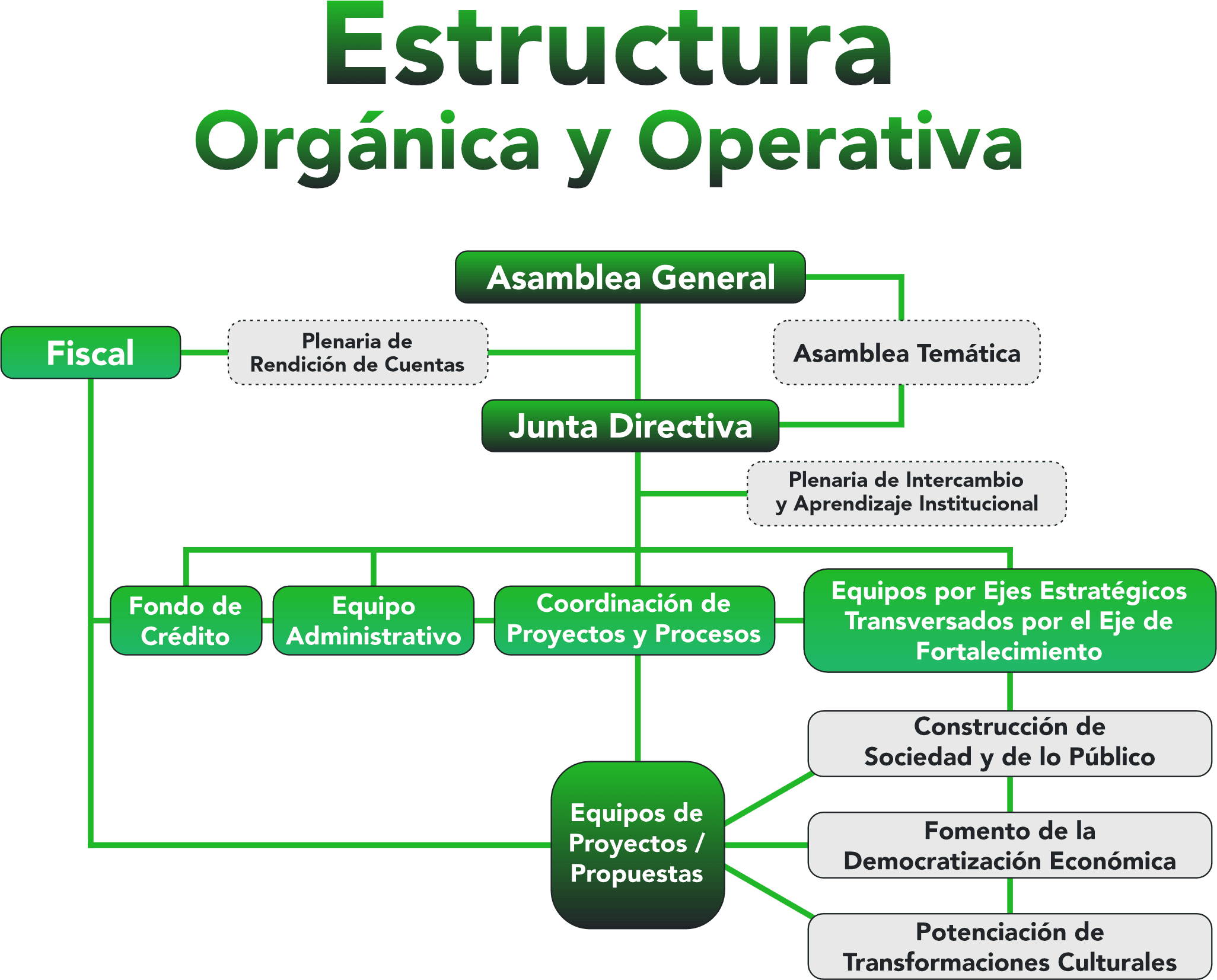 Estructura Operativa Prodesal